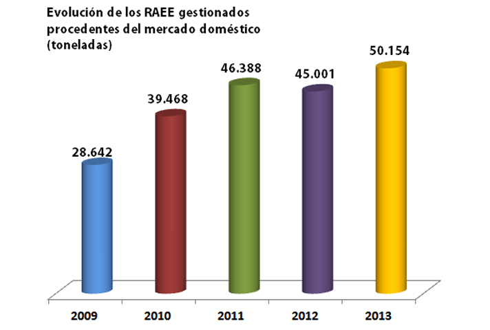 Esta cifra supone un incremento del 11% respecto a los resultados de 2012