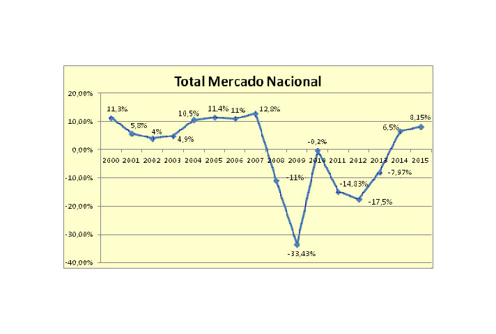 El crecimiento de las ventas en el mercado interno ha sido de un 8,15%