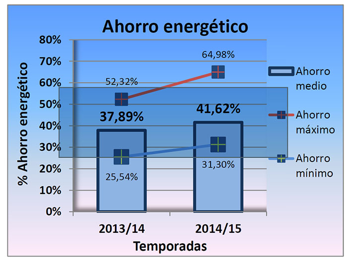 Los ahorros se obtienen gracias a la instalación de calderas de condensación y sistemas      de individualización de consumos (válvulas termostáticas y repartidores de costes)