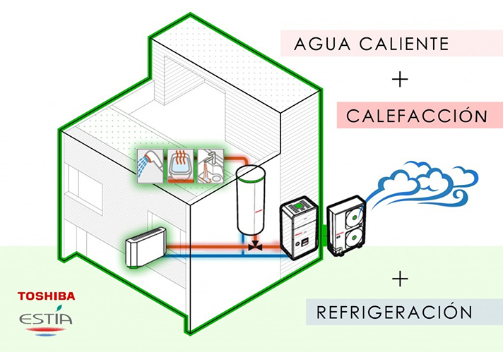 Según Toshiba, la sustitución de sistemas de calefacción que utilizan combustibles fósiles por otros basados en la bomba de calor es la única alternativa para una economía sostenible