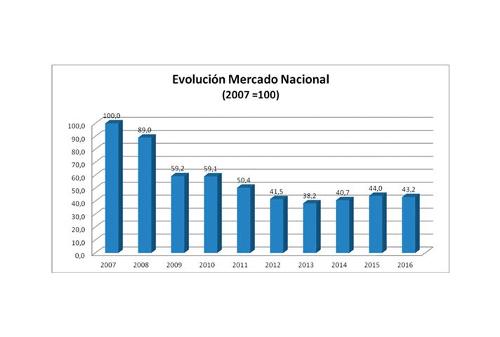 El pasado año se cerró con una caída del -1,96% en el sector