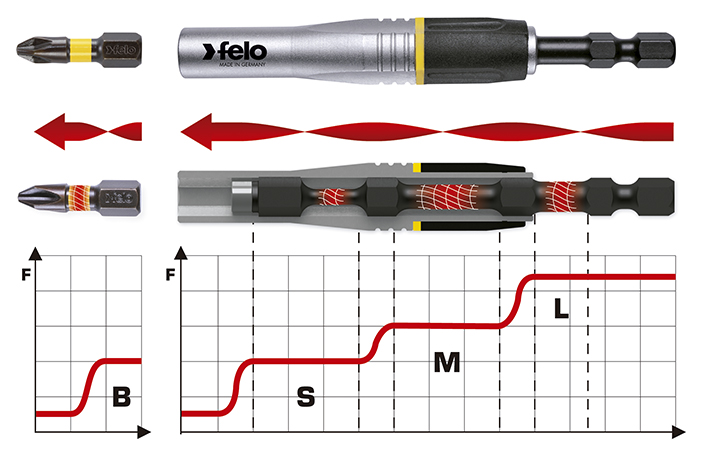 El Felo 4IMPACT amortigua la carga sufrida por la punta y reduce las roturas generadas por los continuos picos de par, prolongando la vida útil de la punta