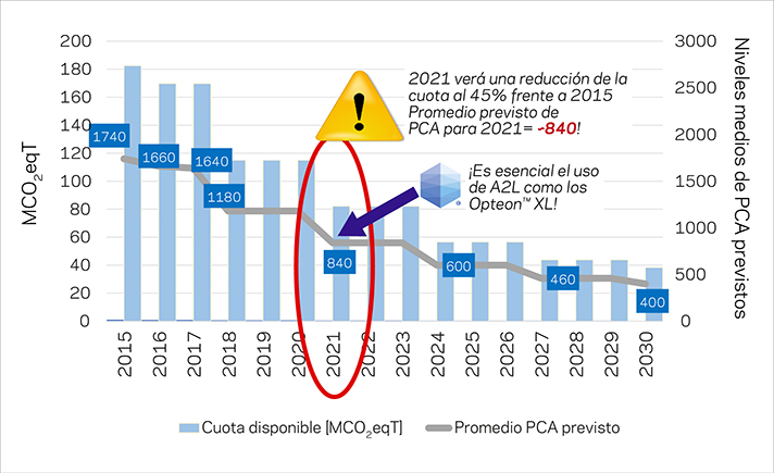 La industria debe actuar ya y estar preparada para la próxima fase de reducción de F-Gas, en 2021