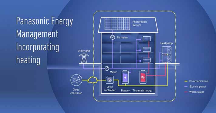 Panasonic desarrolla soluciones de energía y climatización para que la casa sea sostenible