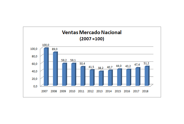 En 2018 el mercado nacional creció un 8,1%