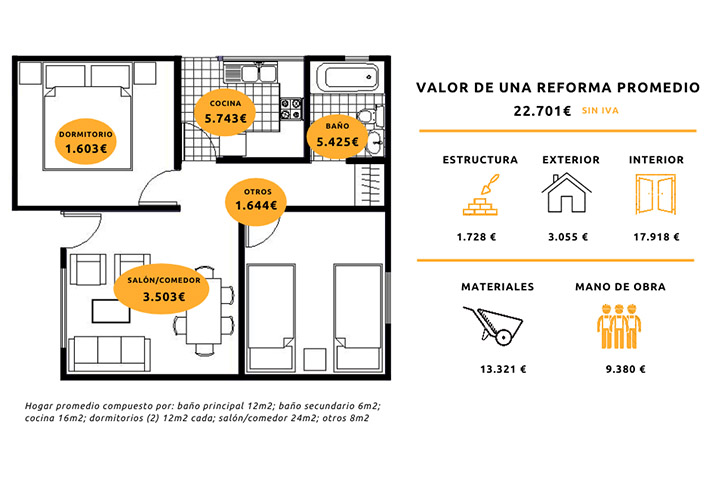 La asociación informa de que las obras más costosas y frecuentes son las de los baños y cocinas