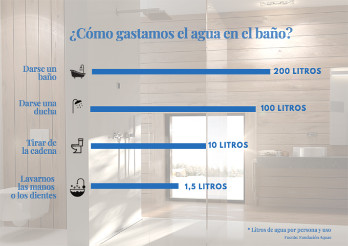 Existen soluciones tecnológicas como las cisternas de doble volumen de descarga que contribuyen a ahorrar hasta 6.000 litros de agua al año