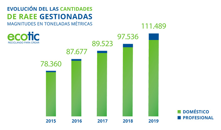 La entidad financió y gestionó un total de 111.489 toneladas de residuos