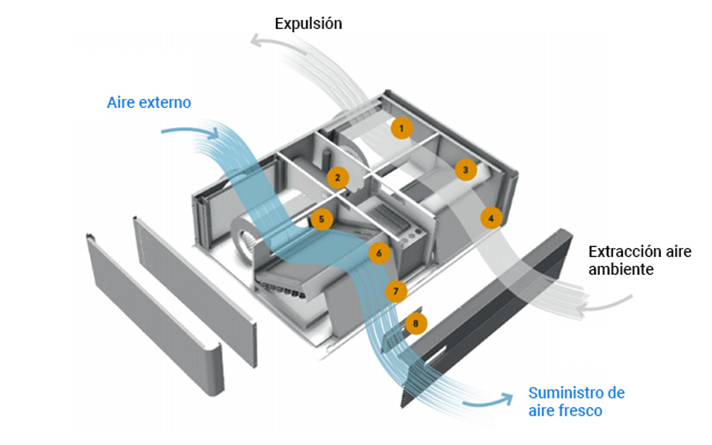 Ventilación mecánica que renueva el aire, minimizando el riesgo de contagio, pero sin renunciar a la eficiencia en climatización