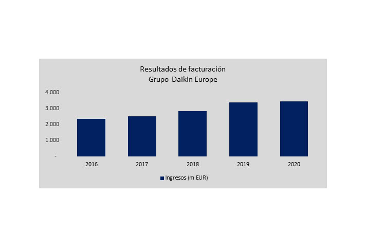 El crecimiento de las ventas es resultado de una mayor demanda de equipos de climatización residenciales, especialmente en el noroeste de Europa, impulsado por el aumento del teletrabajo