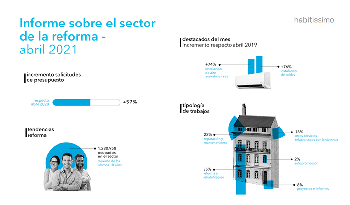 Madrid y Barcelona, con un 23% y un 22% respectivamente, aglutinan el mayor número de peticiones para la instalación de sistemas de aire acondicionado