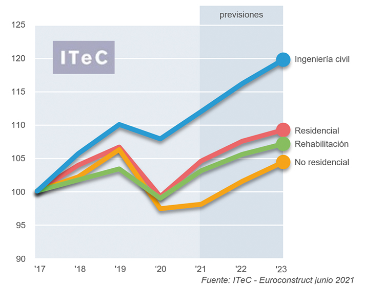 Evolución por subsectores en el mercado español