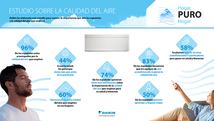 Al 96% de los españoles les preocupa respirar un aire de calidad y al 44% más que antes de la pandemia