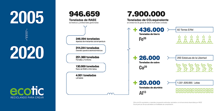 La Memoria 2020 conmemora los primeros 15 años de actividad de Ecotic