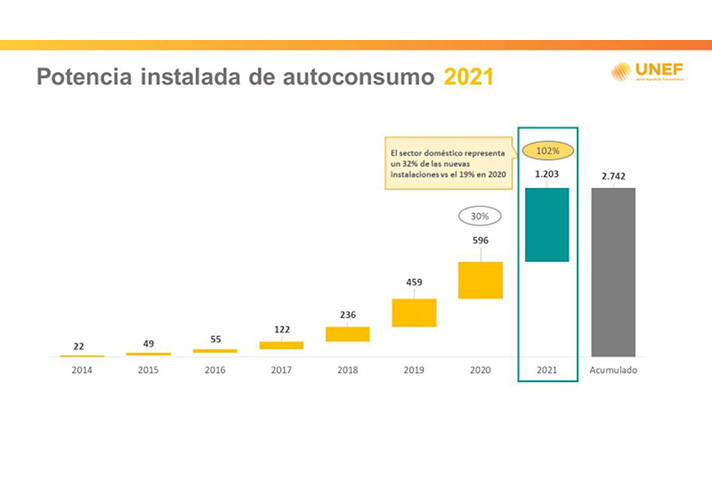 Aumento exponencial del segmento residencial: de los 1203 MW supuso el 32%