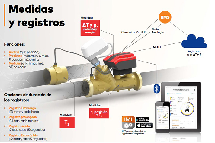 Excelente precisión en la medida de caudal, salto térmico y temperaturas y potencia