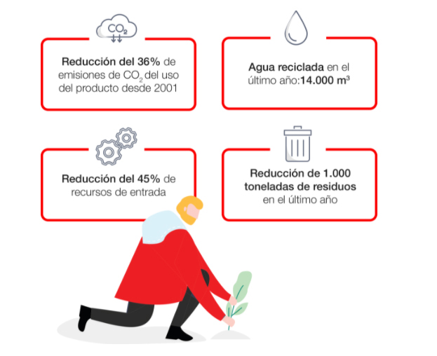 La firma japonesa se suma a esta conmemoración recordando su Declaración de Sostenibilidad Medioambiental 2050