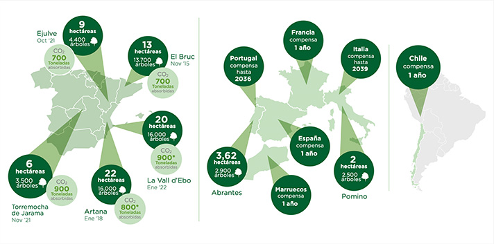 Eurofred compensa la huella de carbono de su actividad impulsando campañas de reforestación, absorción y compensación en España, Portugal, Italia y Francia