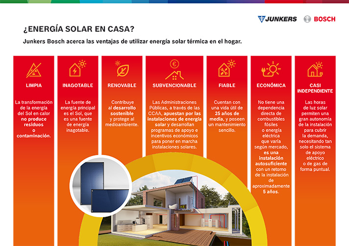 Instalar sistemas de energía solar térmica en la vivienda no solo reduce la huella de carbono individual y proporciona un mayor cuidado al medio ambiente, sino que puede llegar a cubrir hasta el 70% de las necesidades