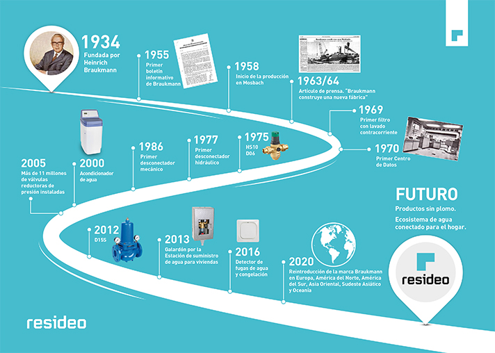 Se pueden hacer muchas cosas con las válvulas de agua potable y los productos de tratamiento de agua en Resideo 