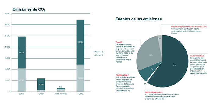 Para el año 2021, la medición de las emisiones de CO₂ para alcances 1 y 2 mostró este resultado