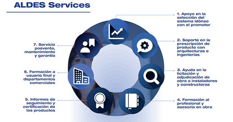 Aldes lanza “Aldes Services”, su nuevo servicio integral para el sector inmobiliario que revoluciona la gestión de proyectos de ventilación y aerotermia