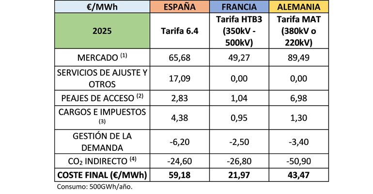 La industria electrointensiva española afronta una nueva subida de costes energéticos, según el Barómetro de AEGE