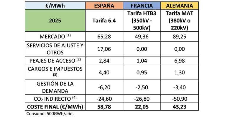 La industria electrointensiva paga en España hasta un 167% más por la electricidad que en Francia
