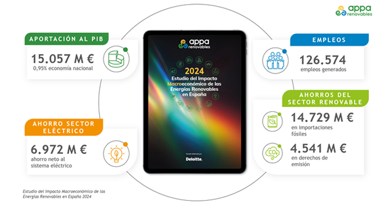 El sector renovable español se estanca en 2024 pese al récord de generación eléctrica