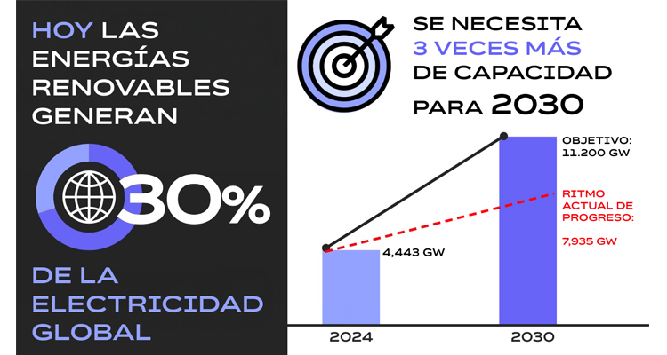 Cinco mitos sobre las energías renovables que la industria ya está desmontando