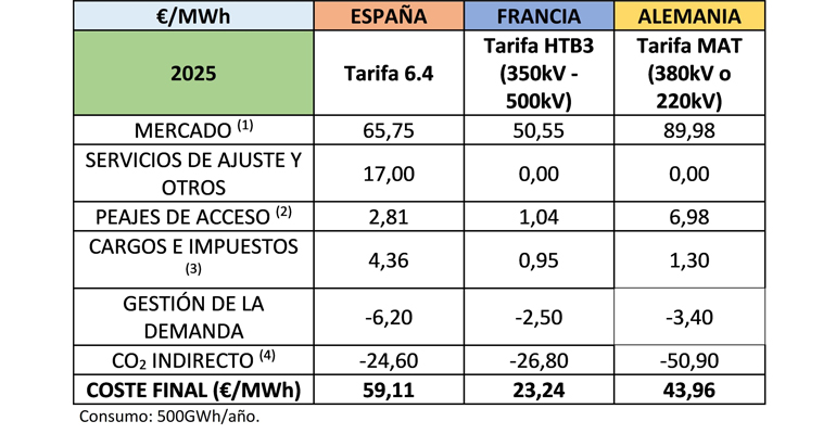Precio energia Industria Electrointensiva - Tecnoinstalacion