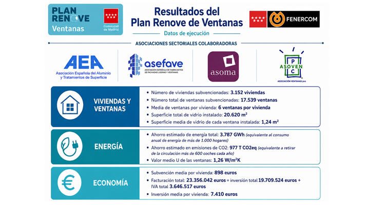 El Plan Renove de Ventanas de Madrid impulsa la renovación de más de 17.500 cerramientos