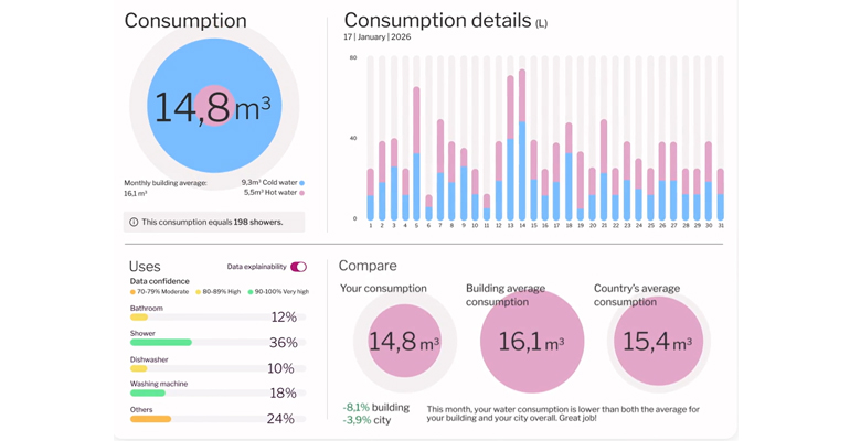 Simon coordina hlhAigua para detectar fugas y optimizar el consumo de agua con IA en residencial