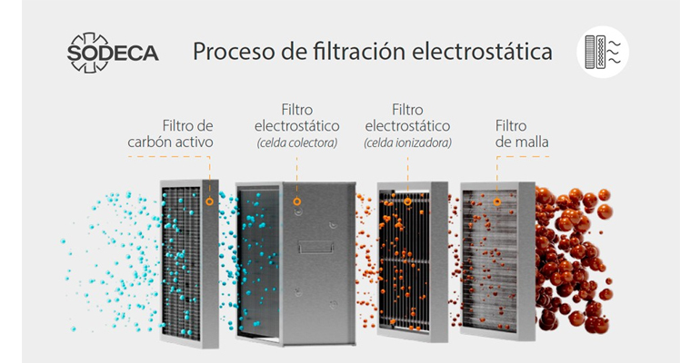 Sodeca impulsa la ventilación en cocinas profesionales con sus sistemas Ecology Unit