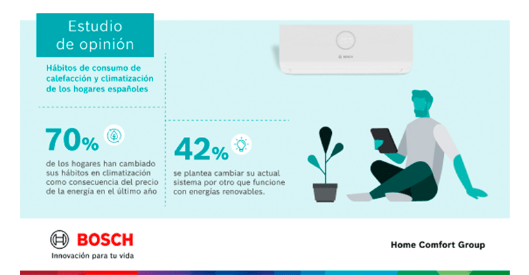 Siete de cada 10 hogares han cambiado sus hábitos en climatización debido al precio de la energía en el último año