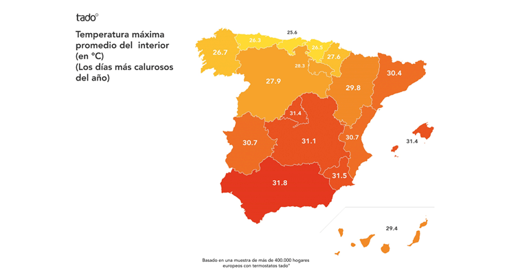 La temperatura máxima media en el interior de los hogares españoles se sitúa en 30ºC durante los días más calurosos del verano
