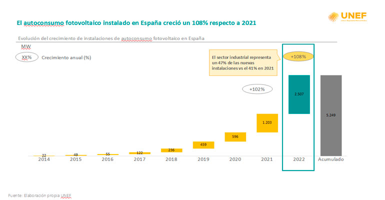 El autoconsumo fotovoltaico instalado en España creció un 108% respecto a 2021